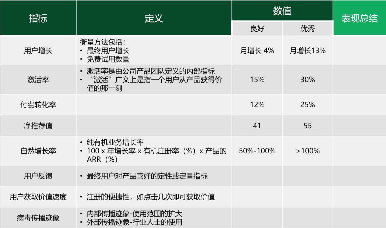 PLG评估指标，来源：诺基亚成长基金